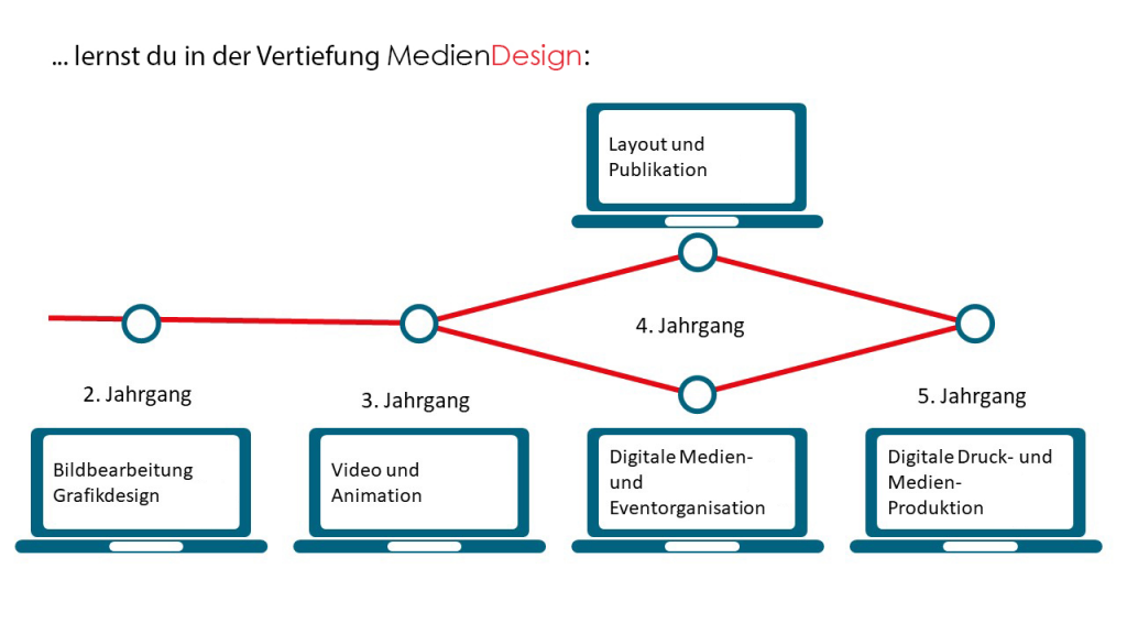 MedienDesign